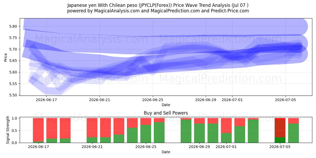  Yen giapponese Con peso cileno (JPYCLP(Forex)) Support and Resistance area (06 Jul) 