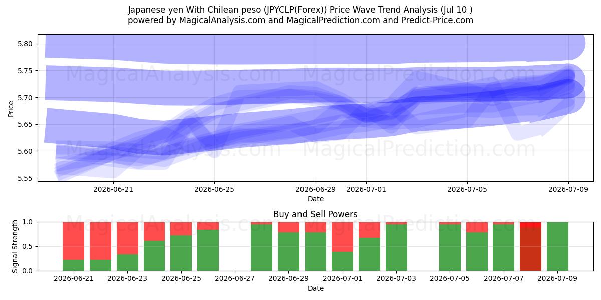  日元 与 智利比索 (JPYCLP(Forex)) Support and Resistance area (09 Jul) 