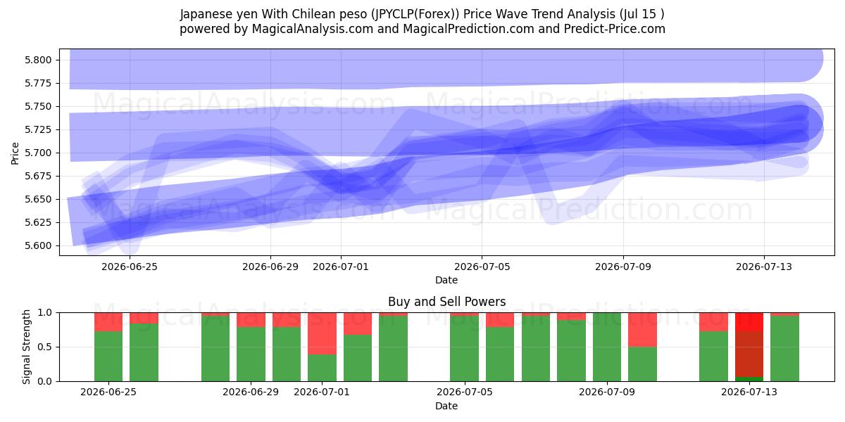  Japanske yen med chilenske pesos (JPYCLP(Forex)) Support and Resistance area (14 Jul) 