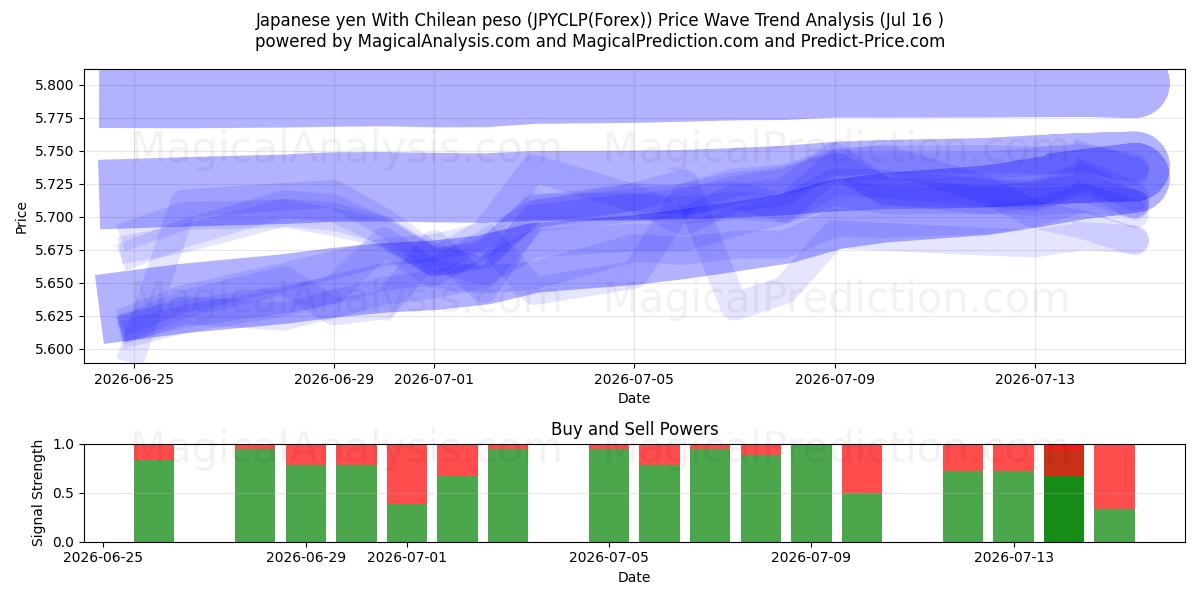  Japanske yen med chilenske pesos (JPYCLP(Forex)) Support and Resistance area (15 Jul) 