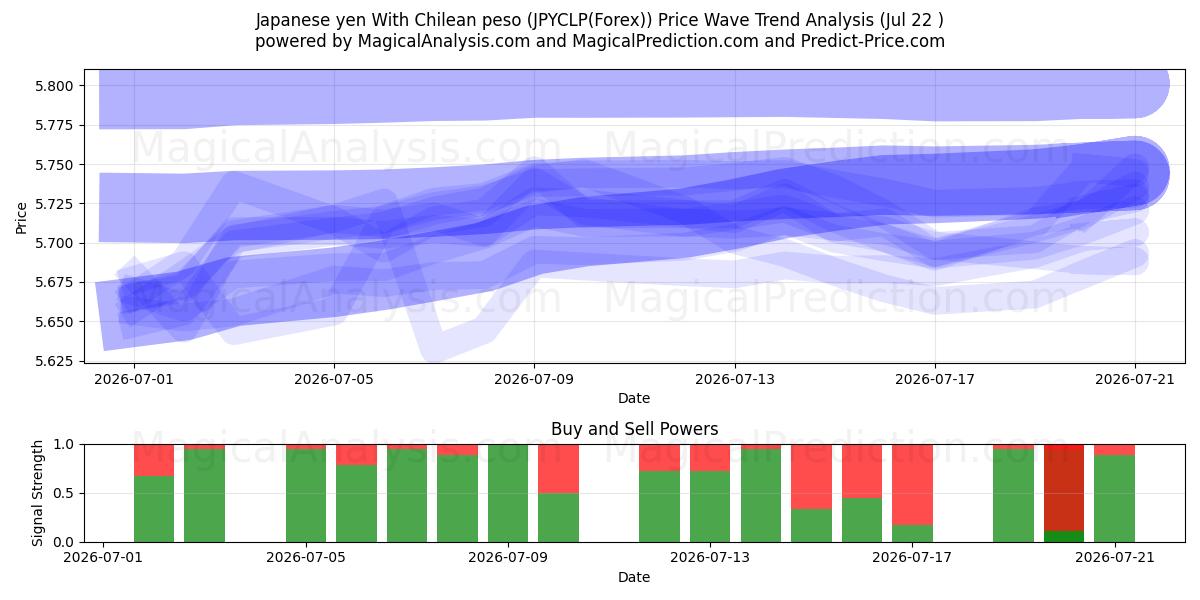  الين الياباني مع البيزو التشيلي (JPYCLP(Forex)) Support and Resistance area (21 Jul) 