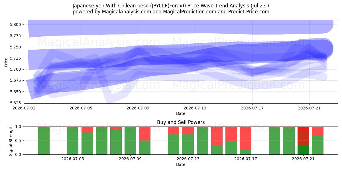  الين الياباني مع البيزو التشيلي (JPYCLP(Forex)) Support and Resistance area (22 Jul) 