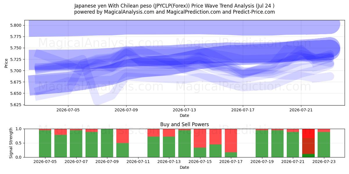  Japanse yen met Chileense peso (JPYCLP(Forex)) Support and Resistance area (23 Jul) 