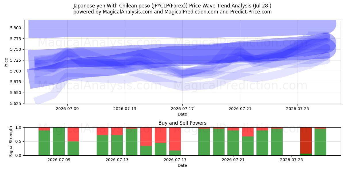  yen japonés con peso chileno (JPYCLP(Forex)) Support and Resistance area (27 Jul) 