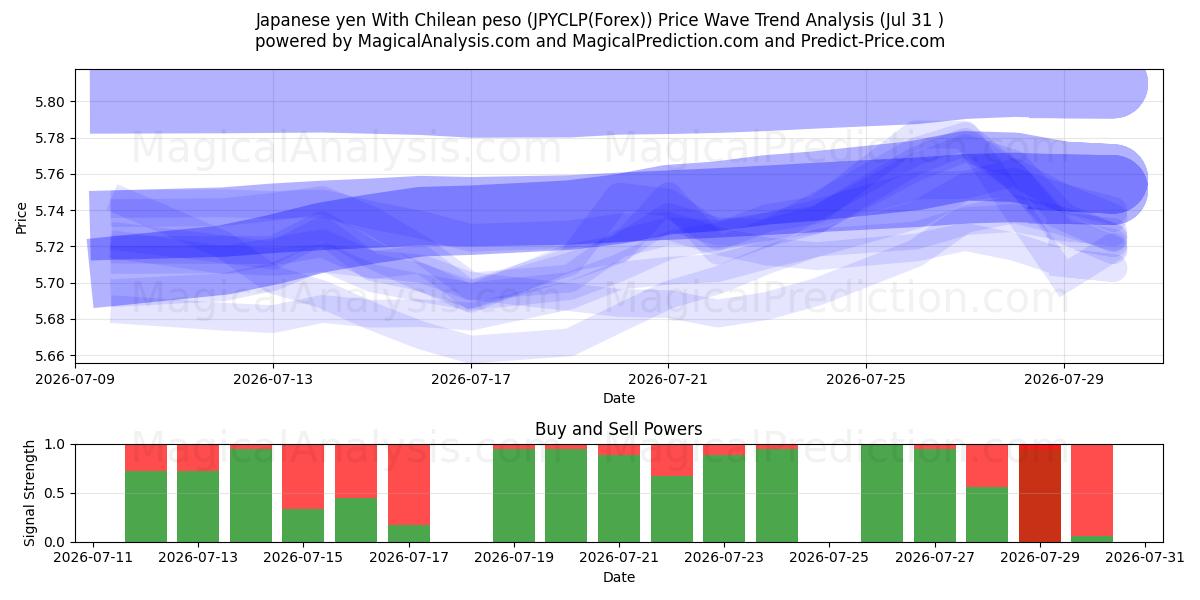  Japansk yen med chilensk peso (JPYCLP(Forex)) Support and Resistance area (30 Jul) 