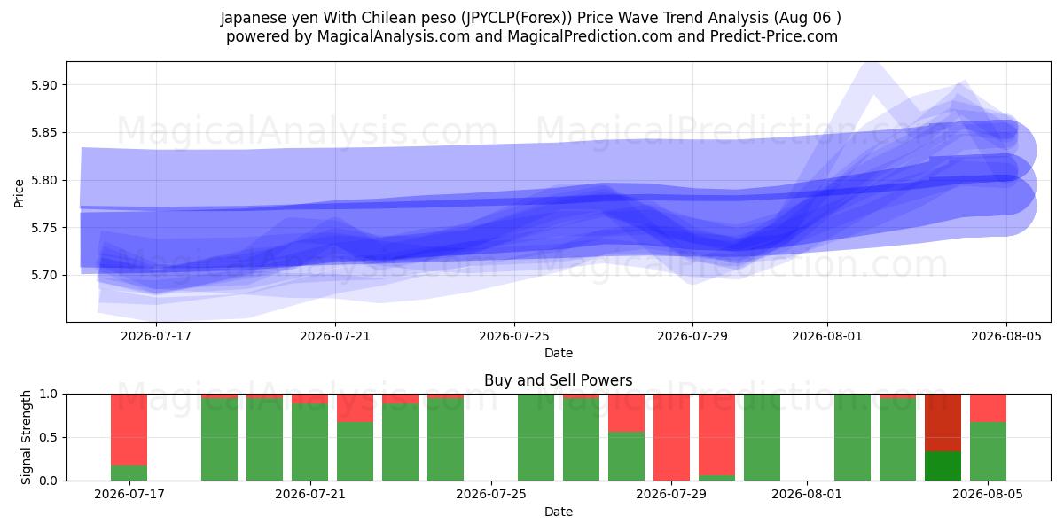  Japanske yen med chilenske pesos (JPYCLP(Forex)) Support and Resistance area (05 Aug) 