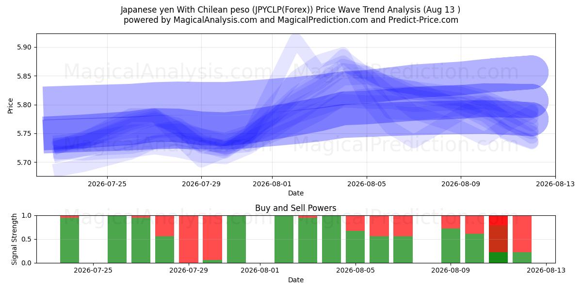  Japanischer Yen mit chilenischem Peso (JPYCLP(Forex)) Support and Resistance area (10 Aug) 