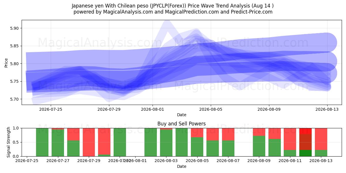  Yen japonais Avec peso chilien (JPYCLP(Forex)) Support and Resistance area (13 Aug) 