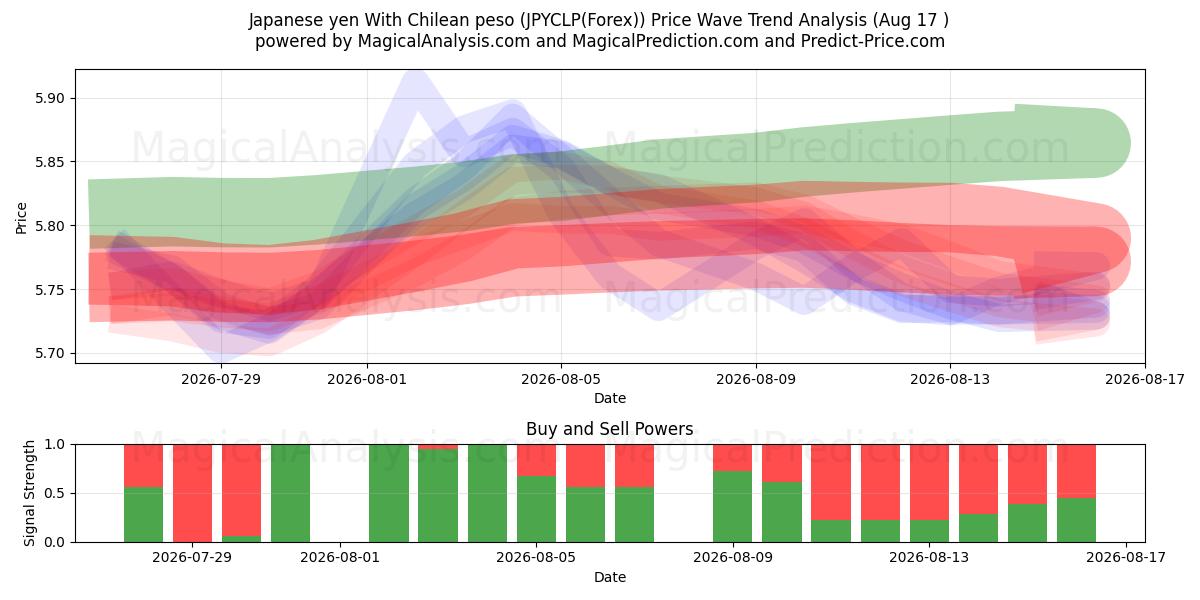  Japanse yen met Chileense peso (JPYCLP(Forex)) Support and Resistance area (16 Aug) 