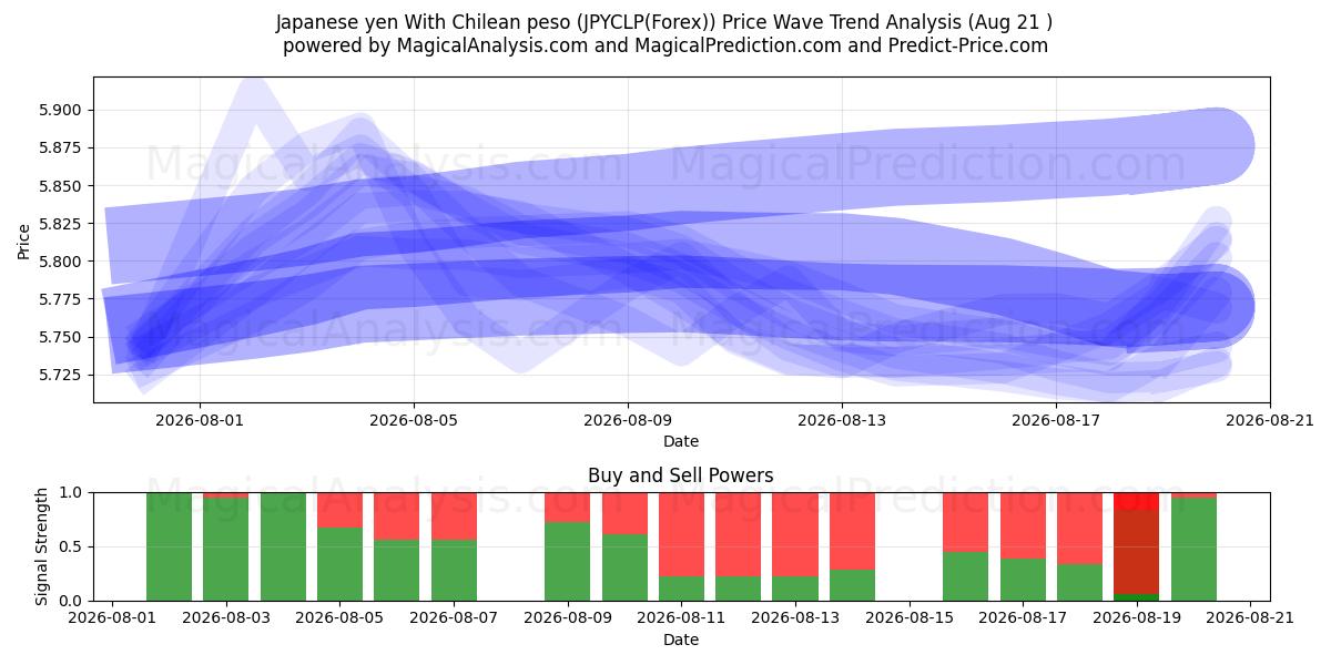  Japanin jeni Chilen pesolla (JPYCLP(Forex)) Support and Resistance area (20 Aug) 