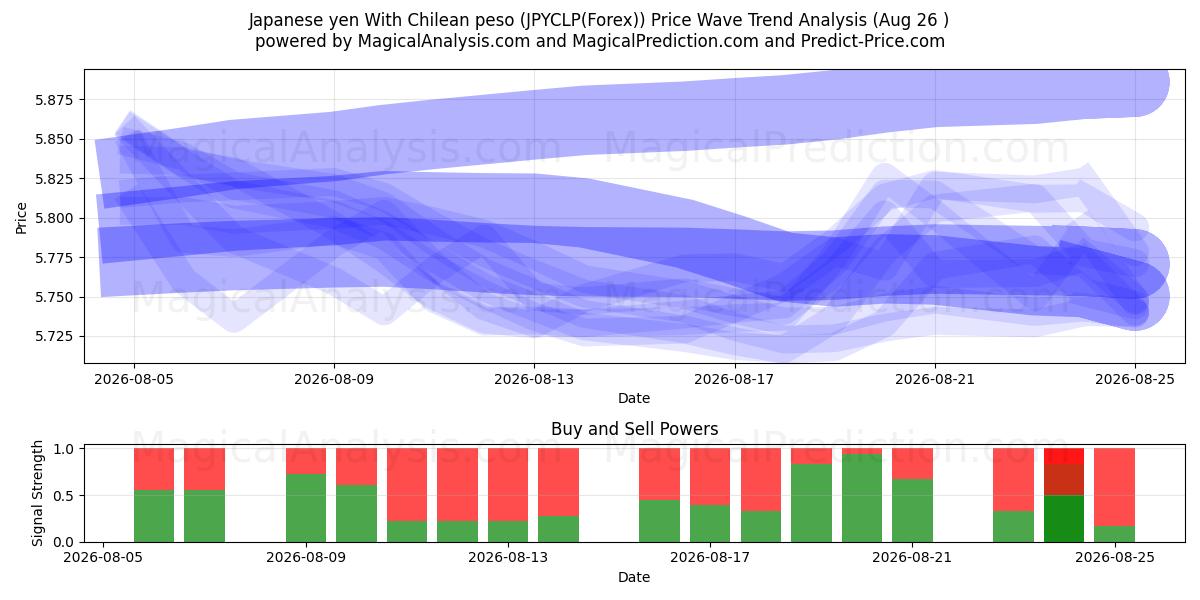  Japanske yen med chilenske pesos (JPYCLP(Forex)) Support and Resistance area (25 Aug) 
