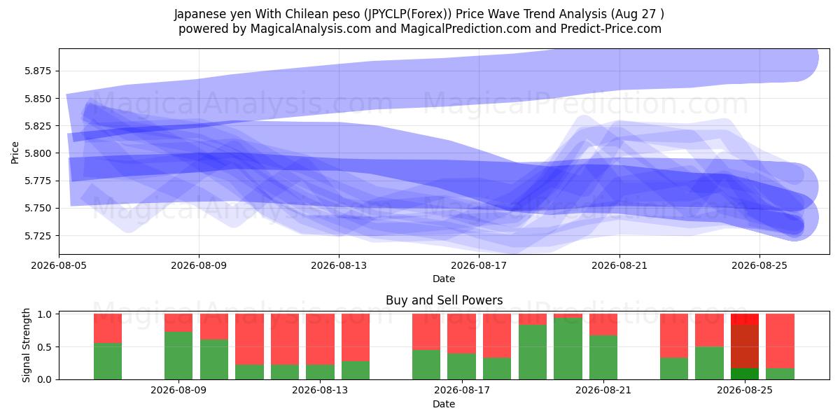  Japanske yen med chilenske pesos (JPYCLP(Forex)) Support and Resistance area (26 Aug) 