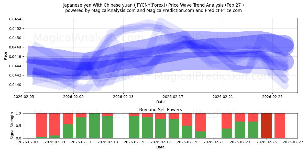  Japanischer Yen Mit chinesischem Yuan (JPYCNY(Forex)) Support and Resistance area (26 Feb) 
