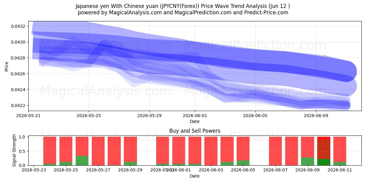  Japansk yen Med kinesisk yuan (JPYCNY(Forex)) Support and Resistance area (11 Jun) 