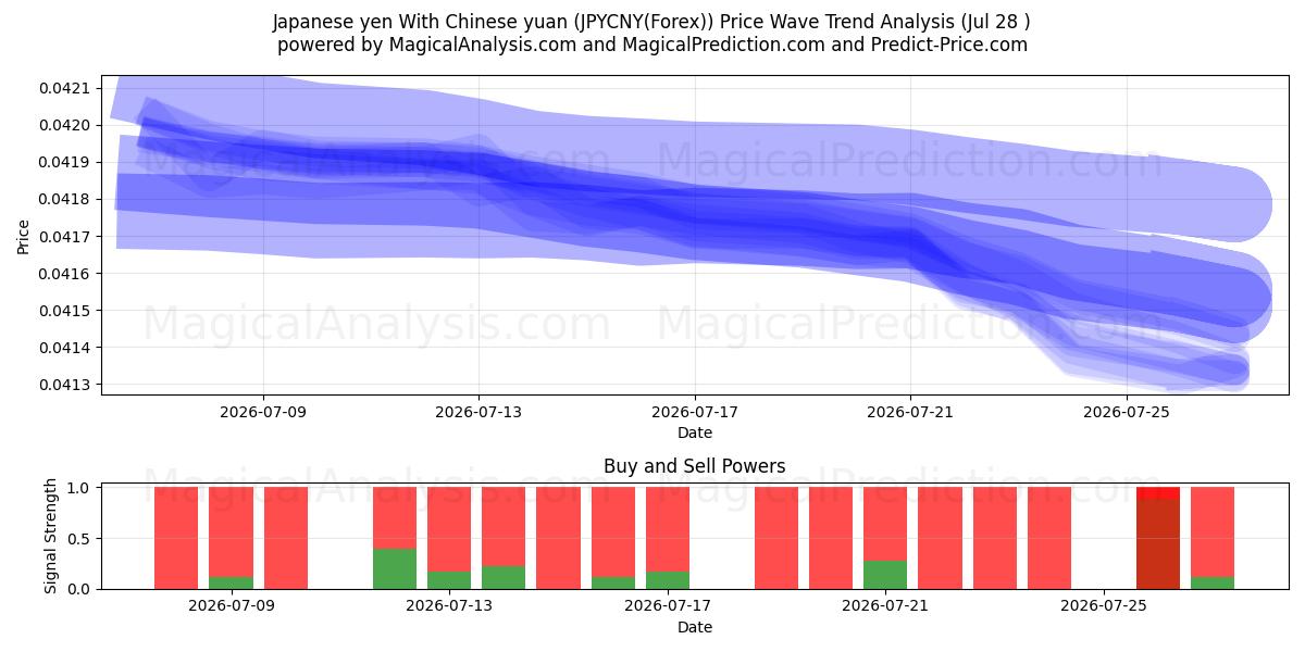  जापानी येन चीनी युआन के साथ (JPYCNY(Forex)) Support and Resistance area (27 Jul) 