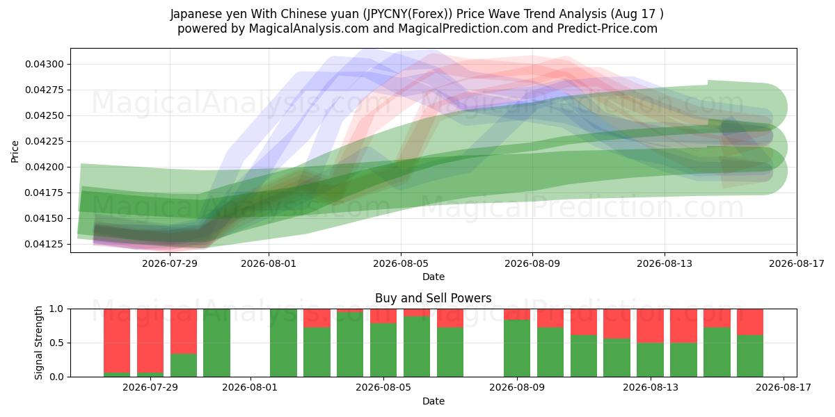  Japon yeni Çin yuanı ile (JPYCNY(Forex)) Support and Resistance area (16 Aug) 