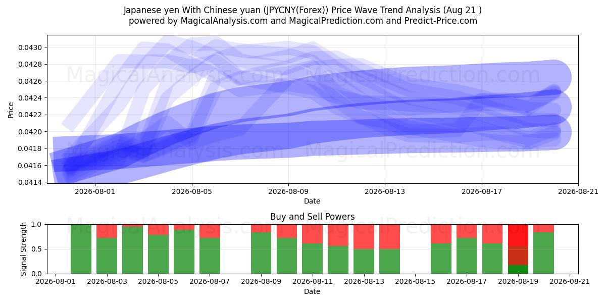  Japansk yen Med kinesisk yuan (JPYCNY(Forex)) Support and Resistance area (20 Aug) 