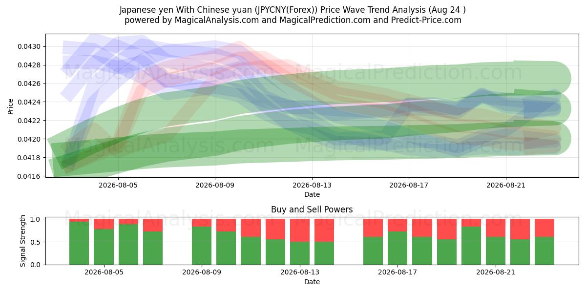 Yen japonais Avec yuan chinois (JPYCNY(Forex)) Support and Resistance area (23 Aug) 