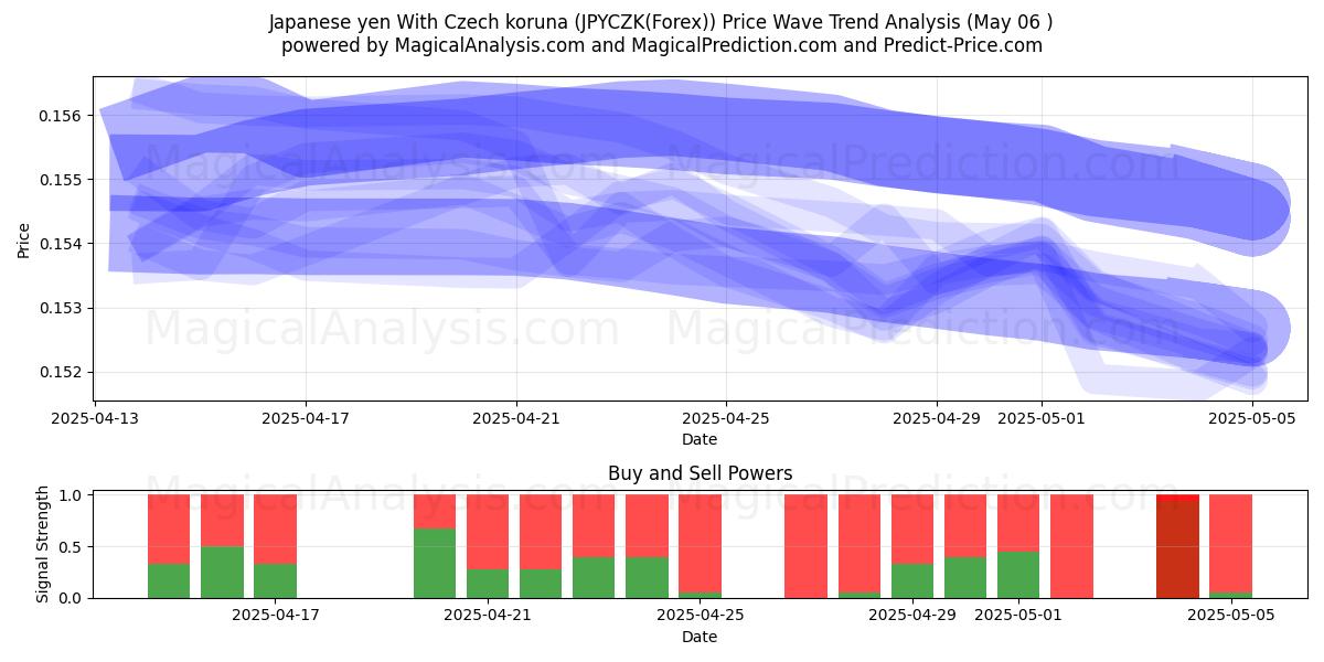  Японская иена к чешской кроне (JPYCZK(Forex)) Support and Resistance area (06 May) 