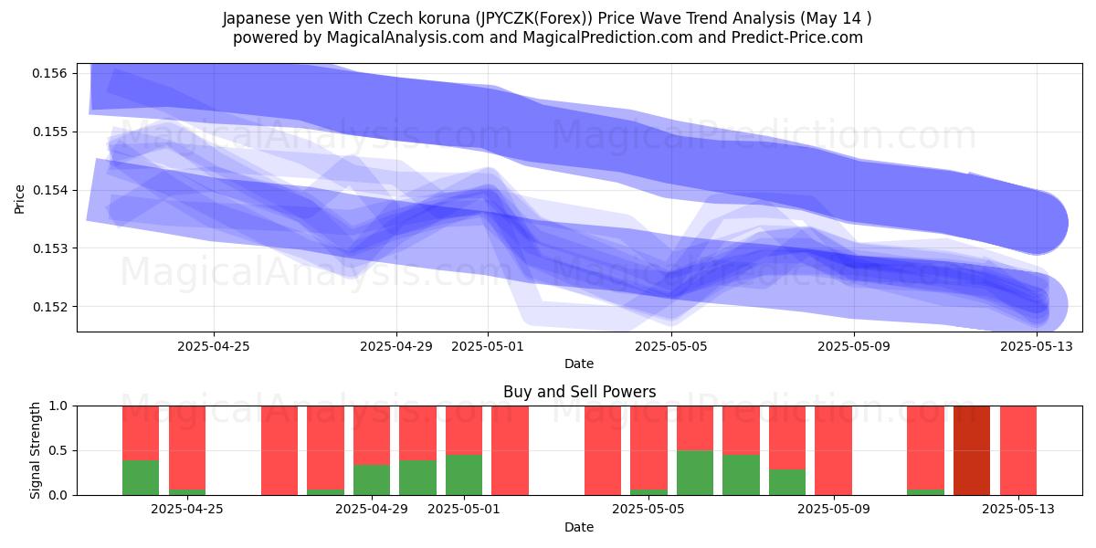  Japanese yen With Czech koruna (JPYCZK(Forex)) Support and Resistance area (14 May) 
