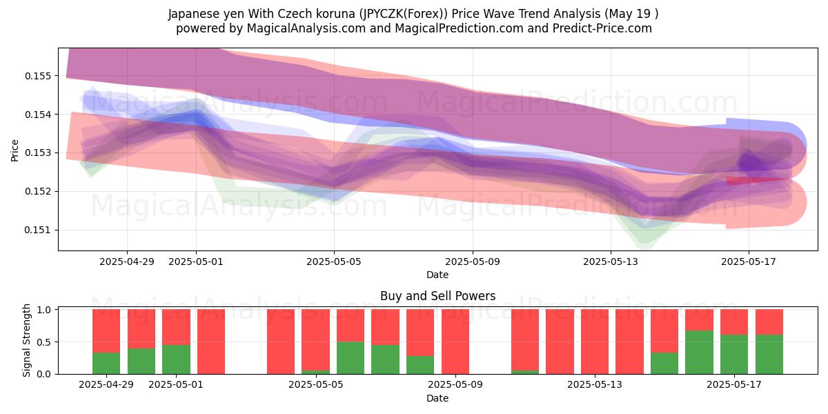  Japanse yen met Tsjechische kroon (JPYCZK(Forex)) Support and Resistance area (19 May) 