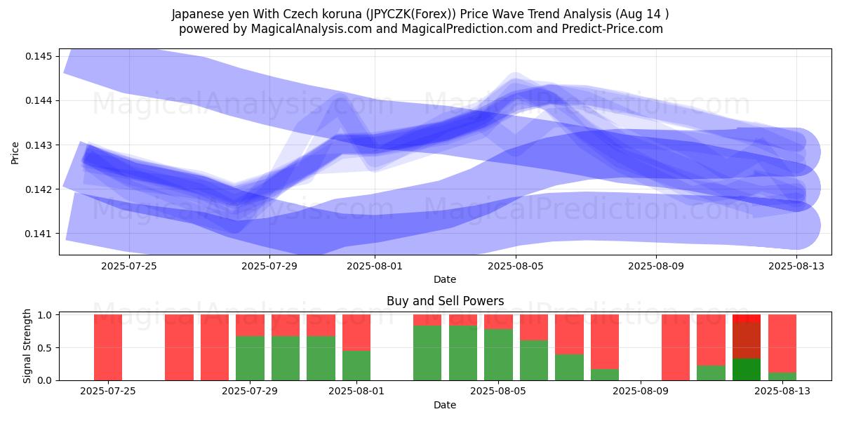 Japon Yeni Çek Korunası ile (JPYCZK(Forex)) Support and Resistance area (12 Aug) 