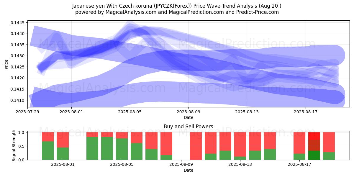  Japanske yen med tjekkiske koruna (JPYCZK(Forex)) Support and Resistance area (19 Aug) 