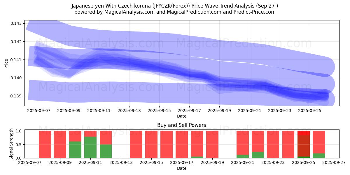  Japanese yen With Czech koruna (JPYCZK(Forex)) Support and Resistance area (26 Sep) 