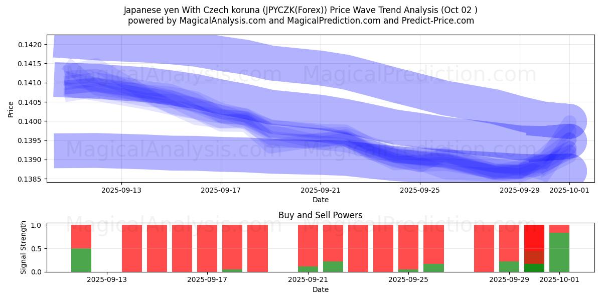  Японская иена к чешской кроне (JPYCZK(Forex)) Support and Resistance area (01 Oct) 