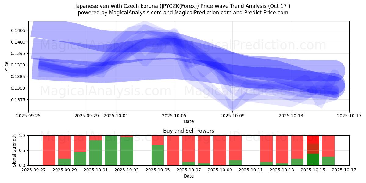  Japanese yen With Czech koruna (JPYCZK(Forex)) Support and Resistance area (16 Oct) 