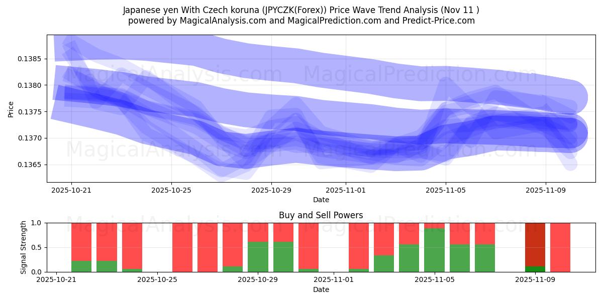  Japansk yen med tsjekkisk koruna (JPYCZK(Forex)) Support and Resistance area (10 Nov) 