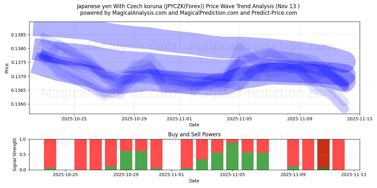  yen japonés con corona checa (JPYCZK(Forex)) Support and Resistance area (12 Nov) 
