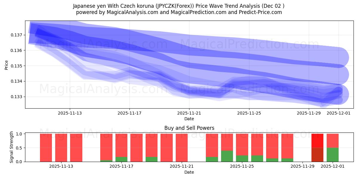  Japanese yen With Czech koruna (JPYCZK(Forex)) Support and Resistance area (01 Dec) 