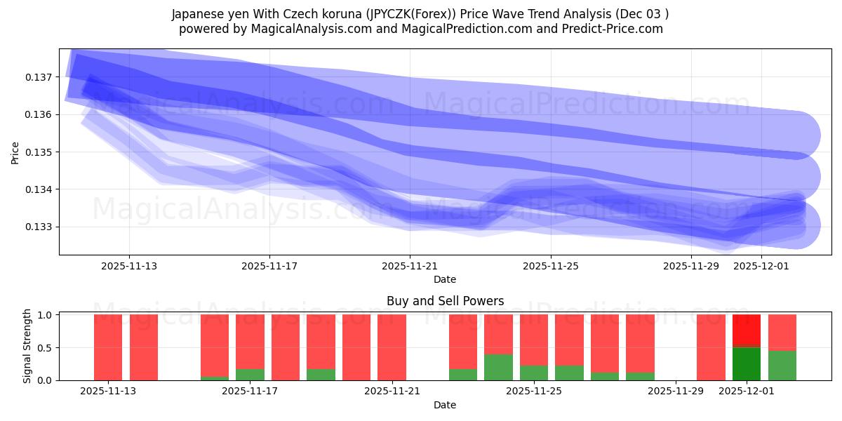  yen japonés con corona checa (JPYCZK(Forex)) Support and Resistance area (02 Dec) 