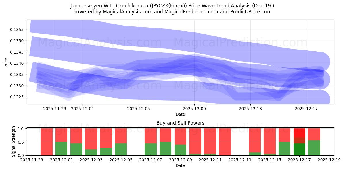  Japanese yen With Czech koruna (JPYCZK(Forex)) Support and Resistance area (18 Dec) 