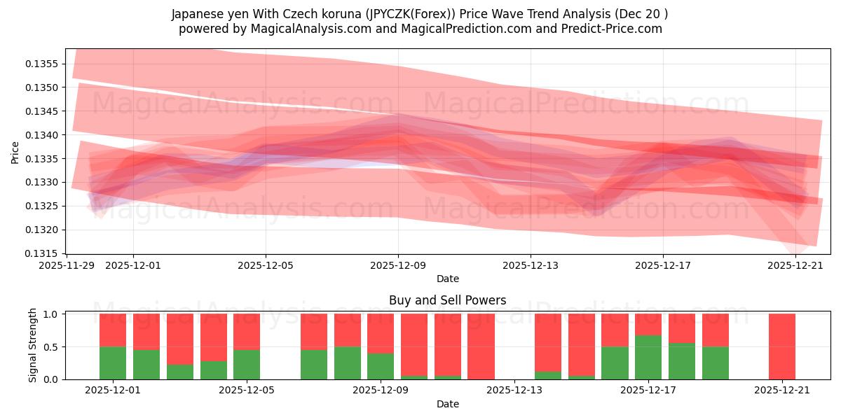  日元 兑 捷克克朗 (JPYCZK(Forex)) Support and Resistance area (19 Dec) 