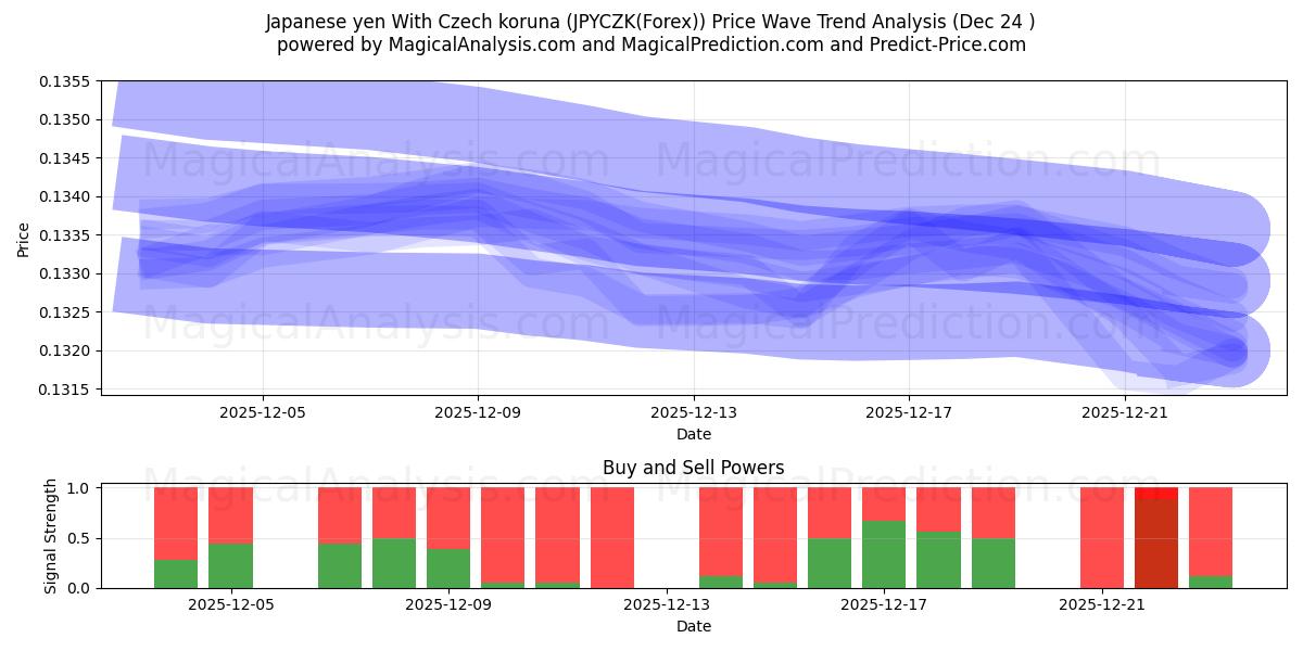  日本円 チェココルナあり (JPYCZK(Forex)) Support and Resistance area (23 Dec) 