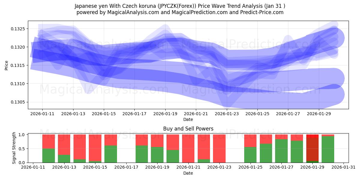  Японская иена к чешской кроне (JPYCZK(Forex)) Support and Resistance area (30 Jan) 