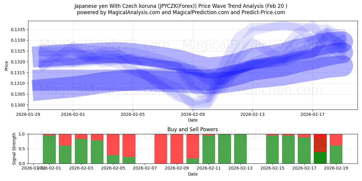  Японская иена к чешской кроне (JPYCZK(Forex)) Support and Resistance area (19 Feb) 