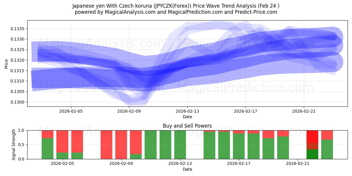  日本円 チェココルナあり (JPYCZK(Forex)) Support and Resistance area (23 Feb) 