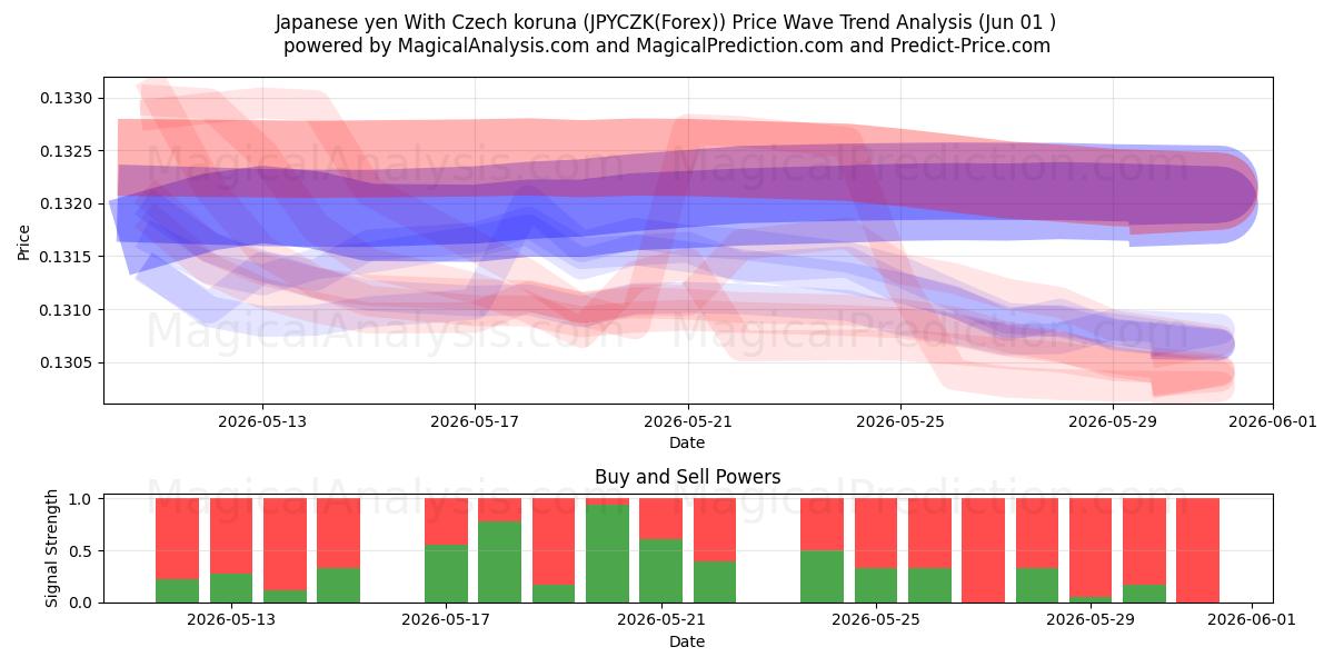  Yen giapponese con corona ceca (JPYCZK(Forex)) Support and Resistance area (31 May) 