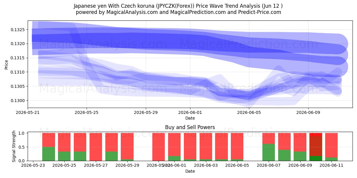  Japanin jeni Tšekin korunan kanssa (JPYCZK(Forex)) Support and Resistance area (11 Jun) 