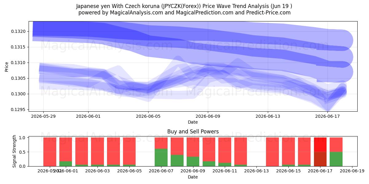  Japanischer Yen mit tschechischer Krone (JPYCZK(Forex)) Support and Resistance area (18 Jun) 