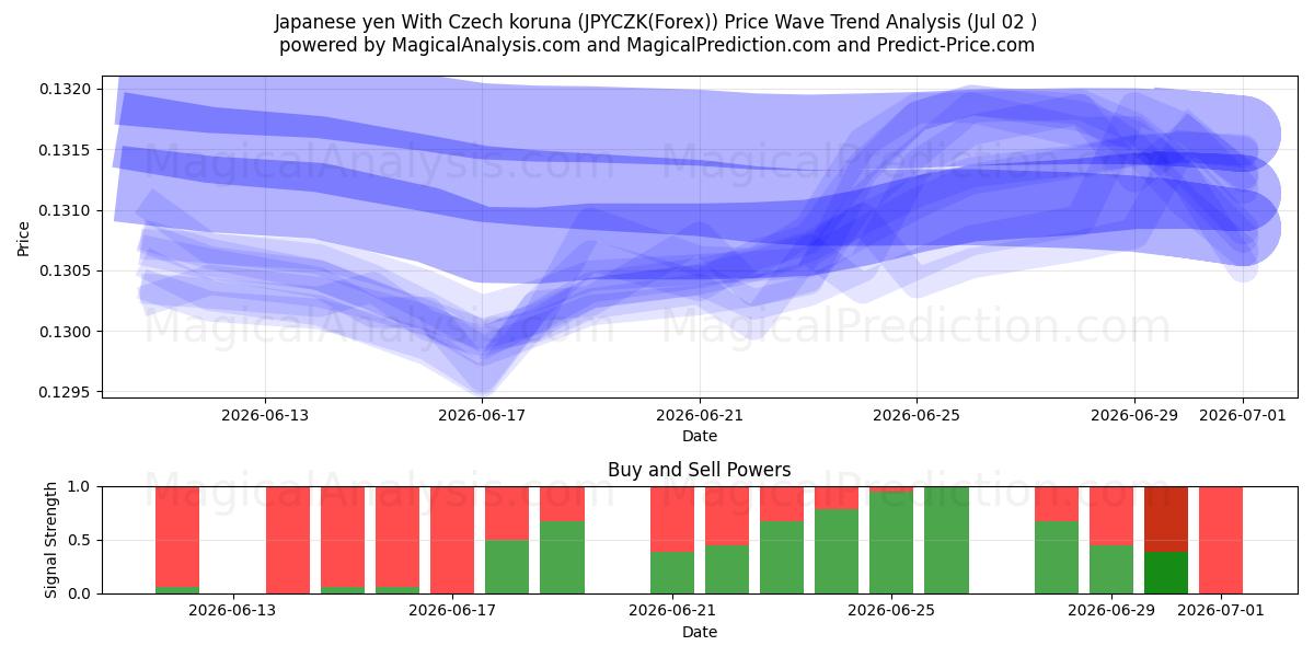  Yen giapponese con corona ceca (JPYCZK(Forex)) Support and Resistance area (01 Jul) 