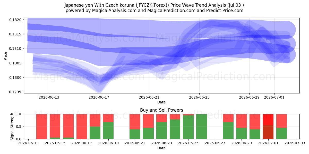  الين الياباني مع الكورونا التشيكية (JPYCZK(Forex)) Support and Resistance area (02 Jul) 