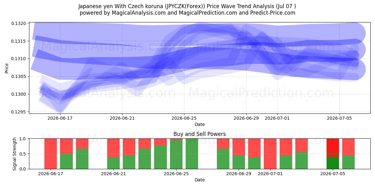  Japanese yen With Czech koruna (JPYCZK(Forex)) Support and Resistance area (06 Jul) 