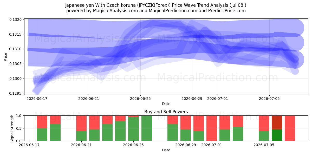  Japanin jeni Tšekin korunan kanssa (JPYCZK(Forex)) Support and Resistance area (07 Jul) 