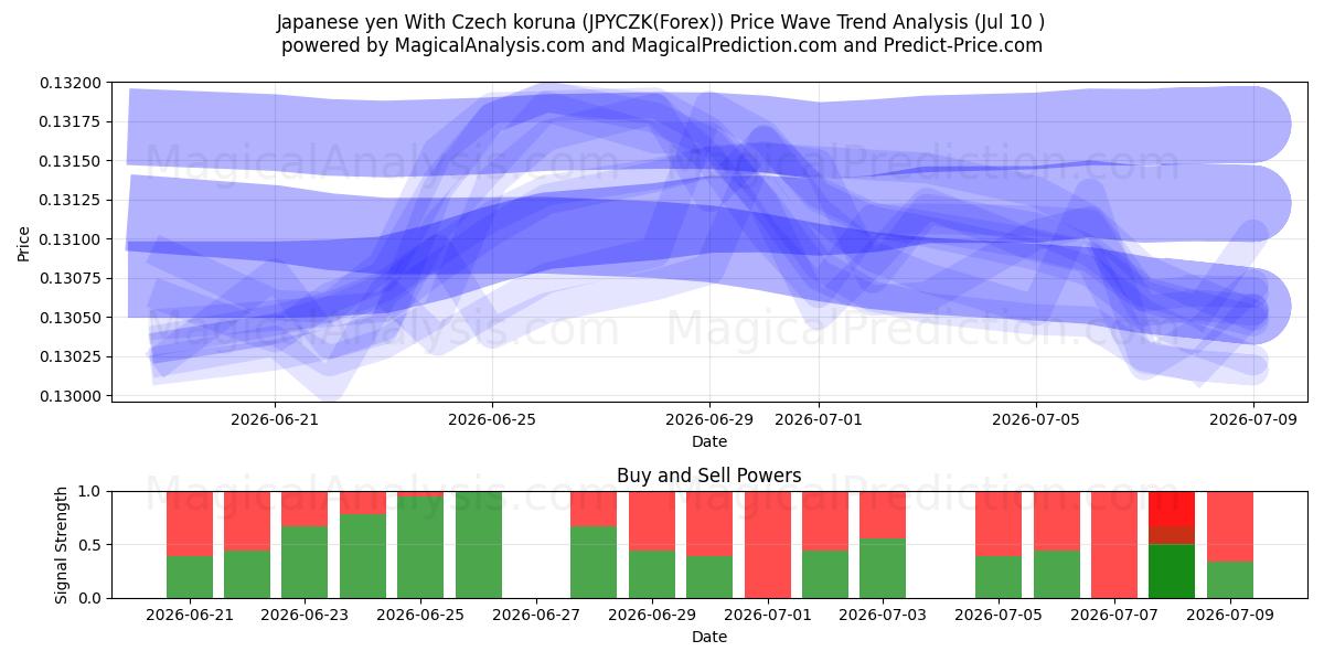  Japanischer Yen mit tschechischer Krone (JPYCZK(Forex)) Support and Resistance area (09 Jul) 