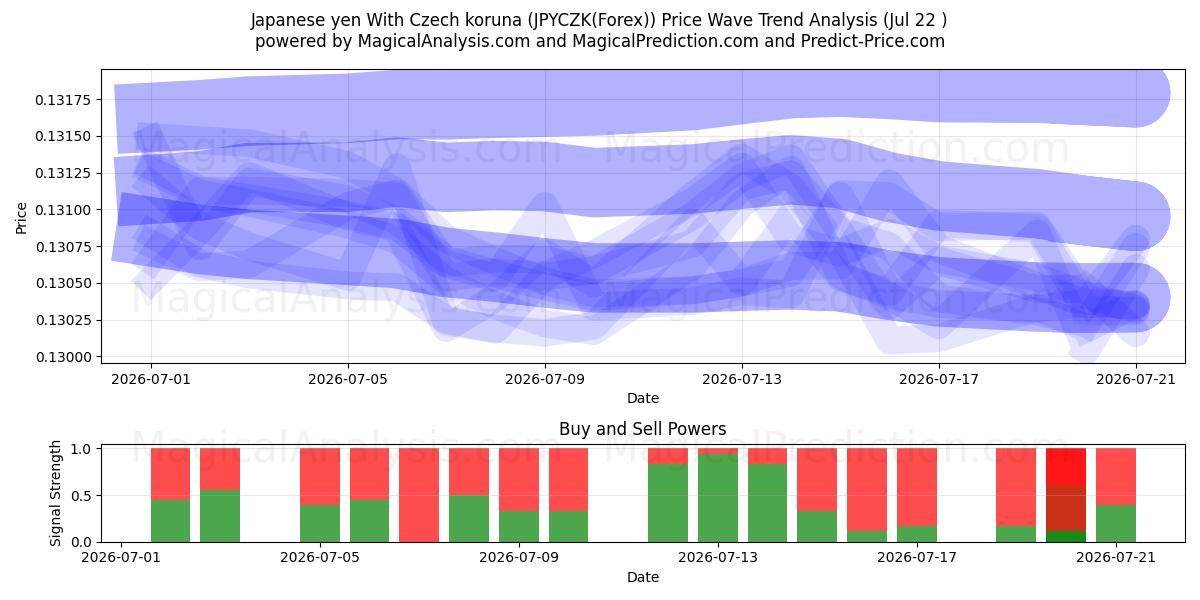  Yen giapponese con corona ceca (JPYCZK(Forex)) Support and Resistance area (21 Jul) 