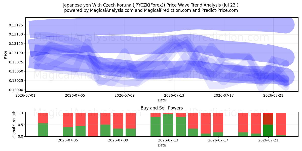  Yen japonais Avec couronne tchèque (JPYCZK(Forex)) Support and Resistance area (22 Jul) 